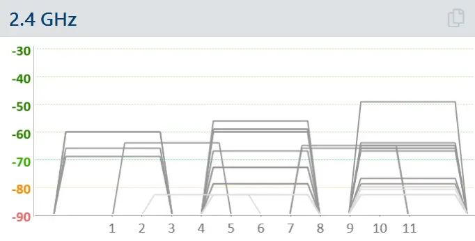 2.4 GHz Wi‑Fi channel graph showing multiple overlapping networks across channels 1 through 11.
