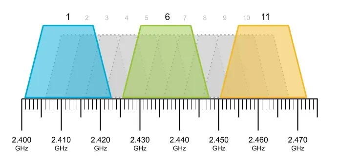 Diagram illustrating the 2.4 GHz WiFi frequency band, showing channel ranges from 2.400 GHz to 2.470 GHz with channel numbers 1 through 11 indicated.
