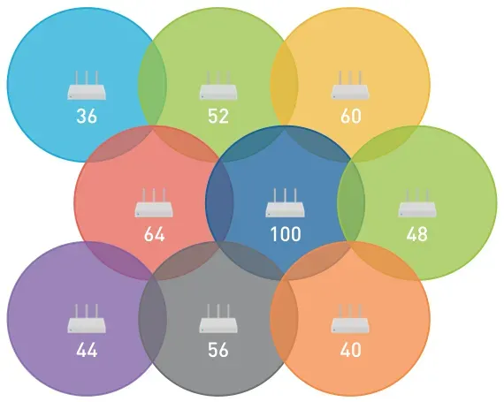 Color‑coded channel‑planning diagram showing overlapping Wi‑Fi coverage cells, each labeled with throughput values from 36 to 100 Mbps, centered around a primary 100‑Mbps hub to illustrate channel overlap and spatial reuse.