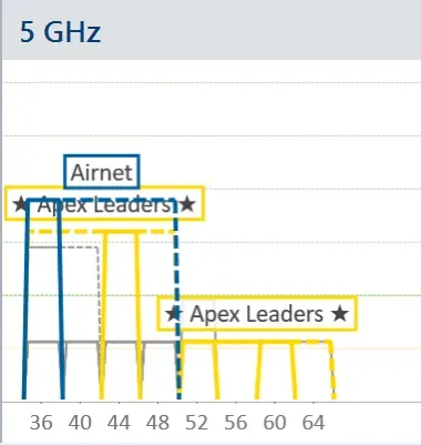 5 GHz Wi‑Fi channel graph showing overlapping networks, including Airnet and two Apex Leaders signals across channels 36 to 64.