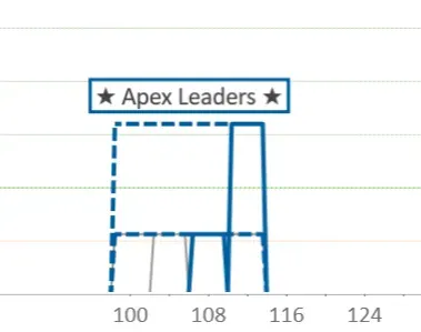 Graph highlighting the ‘Apex Leaders’ network on a stepped signal plot across the 5 GHz channel range.