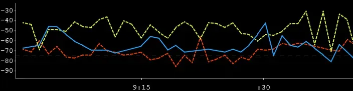 Line graph depicting signal fluctuations over time, with multiple colored lines representing different signal strengths and variations across a time scale.