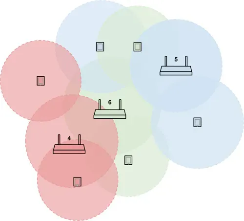 Diagram of three WiâFi routers with overlapping colored coverage areas, each serving multiple devices, illustrating how adjacent WiâFi channels overlap and contribute to congestion in the 2.4âŻGHz band.