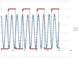 Graph depicting a repeating waveform pattern with alternating peaks and troughs, illustrating signal fluctuations over time.