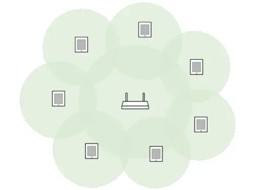 Diagram of a WiâFi router surrounded by eight connected devices within its coverage area, illustrating how multiple clients share the same wireless channel.