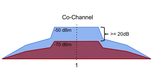 Graph showing two overlapping WiâFi signal curves, one at â60âŻdBm and one at â70âŻdBm, illustrating how stronger and weaker signals occupy different amounts of channel width in the frequency spectrum.