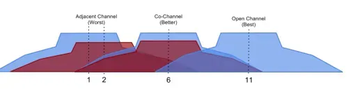 Diagram comparing adjacentâchannel, coâchannel, and openâchannel relationships, showing how WiâFi channels 1, 2, 6, and 11 overlap to illustrate interference, shared airtime, and optimal channel spacing.