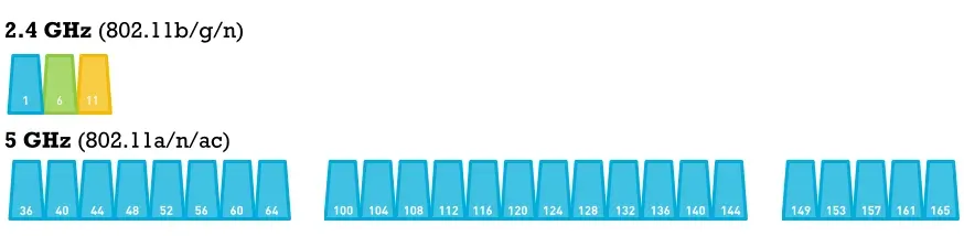 Comparison of 2.4 GHz and 5 GHz Wi‑Fi channel layouts, showing three overlapping 2.4 GHz channels (1, 6, 11) above a wide set of non‑overlapping 5 GHz channels from 36 to 165 to illustrate channel‑planning options and interference differences. If you want, I can also craft a version that emphasizes DFS channels, bonding widths, or why 5 GHz reduces co‑channel interference.