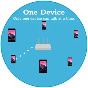 Illustration of a router surrounded by multiple phones, with one phone highlighted to show that only one device can transmit at a time.