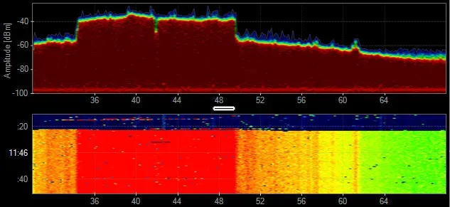 Two‑panel spectrum display showing a real‑time RF trace on top with varying signal peaks, and a waterfall plot below that maps changing signal intensity over time across the frequency range, illustrating how interference appears in spectrum analysis.