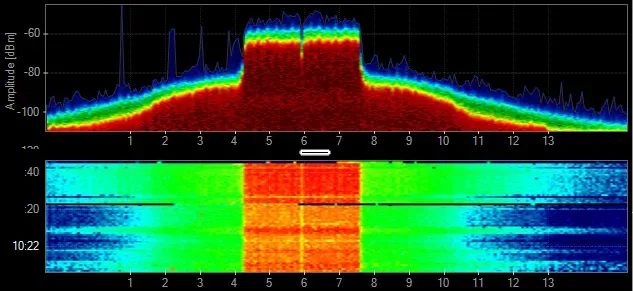 Two‑panel spectrum analyzer display showing a strong central signal with sidebands in the upper frequency‑power plot and a bright, continuous vertical band in the lower waterfall view, indicating a persistent transmission at that frequency over time.