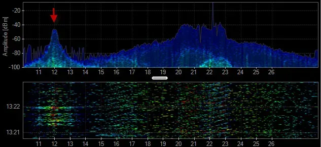 Two‑panel spectrum analyzer display showing a strong signal peak near 13 MHz in the upper frequency‑power plot, with a matching bright vertical band in the lower waterfall view indicating persistent activity at that frequency over time.