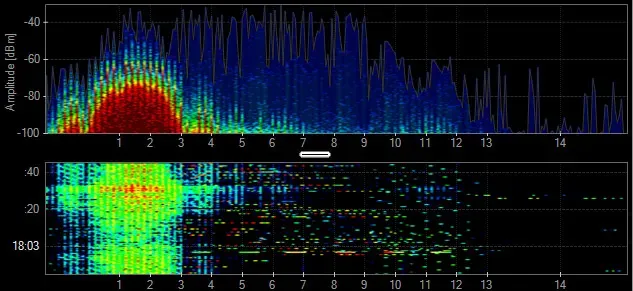 Two‑panel spectrogram display showing a wide 0–14 GHz frequency range, with the upper plot mapping signal amplitude by color and the lower plot showing how signal intensity varies over time across the same spectrum.