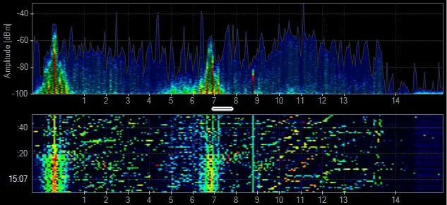 Two‑panel spectrum display showing a strong signal peak near 7 GHz in the upper frequency‑power plot and a matching bright vertical band in the lower time‑frequency view, indicating continuous activity at that frequency.