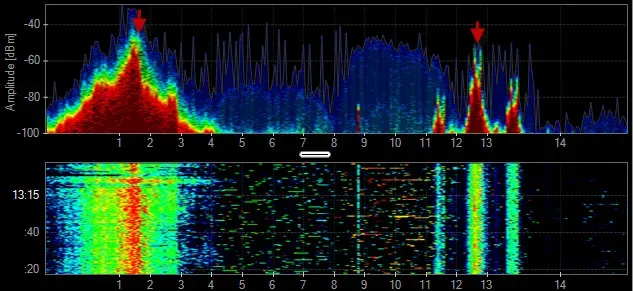 Two‑panel spectrum analyzer display showing a wide frequency‑power plot above with multiple signal peaks and a waterfall view below that reveals persistent vertical bands where strong signals appear across the same frequency range.