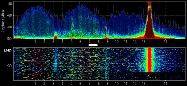 Two‑panel spectrogram display showing a strong signal peak near 13.5 GHz in the upper amplitude‑versus‑frequency plot and a matching bright vertical band in the lower time‑frequency view, indicating continuous activity at that frequency.
