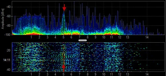 Two‑panel spectrum display showing a strong peak near the 6‑unit mark in the upper amplitude‑versus‑frequency plot and a matching bright vertical band in the lower time‑frequency view, indicating a persistent signal at that frequency.