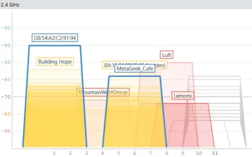 2.4 GHz Wi‑Fi spectrum graph showing multiple overlapping networks across channels 1–11, including Building Hope on channel 1, MetaGeek_Cafe on channel 6, Luft on channel 8, Lemons on channel 9, and MountainWestGroup spanning channels 3–4.