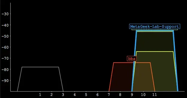 Graph depicting signal strength, with a vertical bar labeled "MetaGeek Label support" and signal strength values indicated along the x-axis.