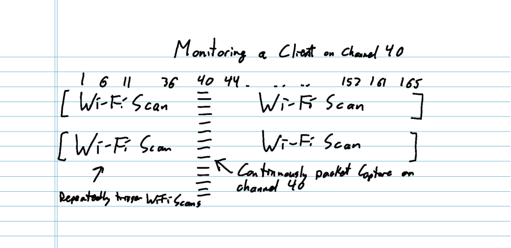 Handwritten diagram illustrating repeated Wi‑Fi scanning across channels with a focus on monitoring activity on channel 40.