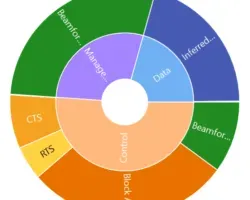 Circular chart with inner segments labeled Message, Data, and Control, surrounded by outer segments such as RTS, CTS, Beamforming, Inferred, and Block A.