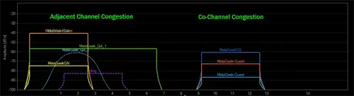 Comparison diagram showing multiple overlapping WiâFi channels on the left to illustrate adjacentâchannel congestion, and two signals sharing the same channel on the right to illustrate coâchannel congestion, with channel numbers 1, 2, 3, 4, 5 and repeated channel 1 signals.