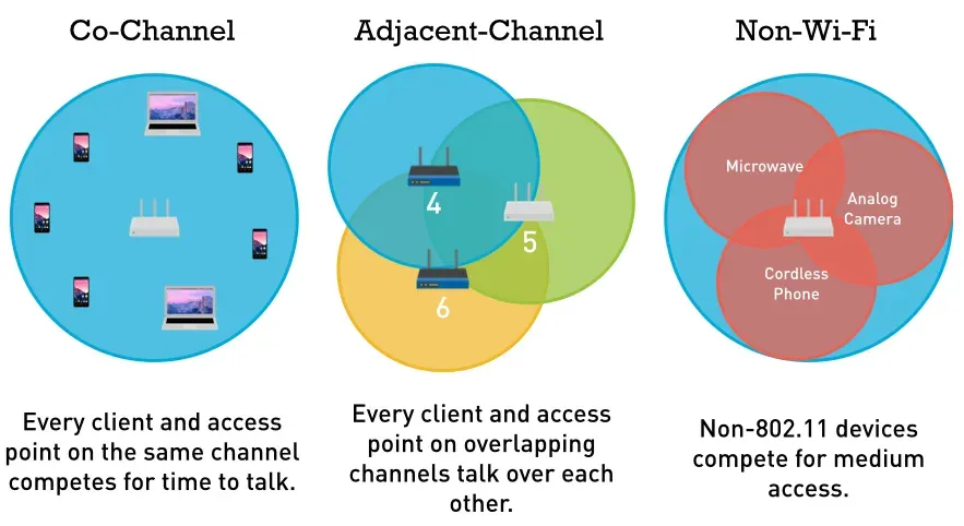 Three-part diagram illustrating WiFi interference: co-channel interference showing devices competing on same channel, adjacent-channel interference with overlapping channels 4, 5, and 6, and non-WiFi interference from microwave ovens, analog cameras, and cordless phones
