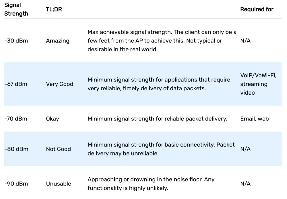 acceptable signal strengths