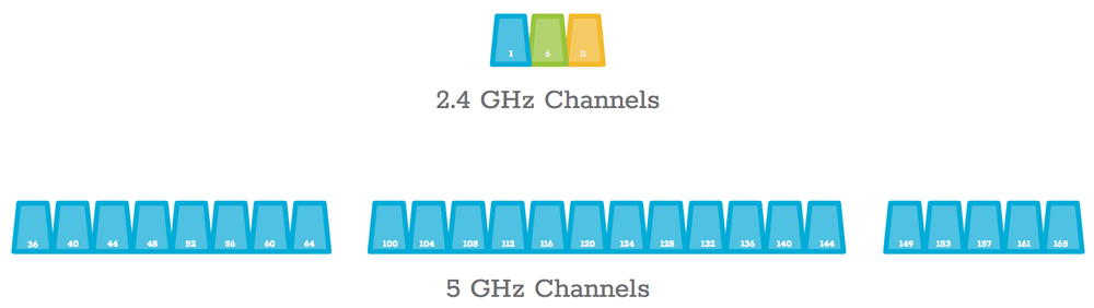Graphic comparing Wi‑Fi channels, showing the limited overlapping channels in 2.4 GHz versus the many non‑overlapping channels available in 5 GHz.
