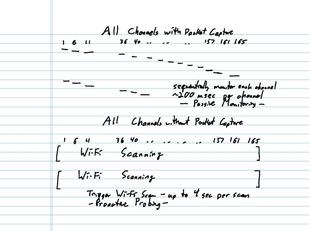 Handwritten notes comparing Wi‑Fi scanning behavior across all channels with and without packet capture, including channel lists and probe request details.