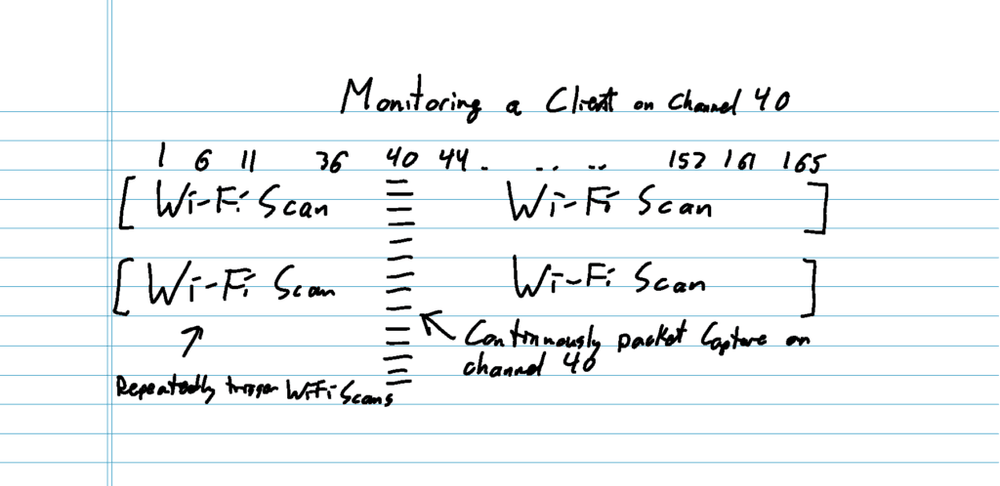 Handwritten diagram illustrating repeated Wi‑Fi scanning across channels with a focus on monitoring activity on channel 40.