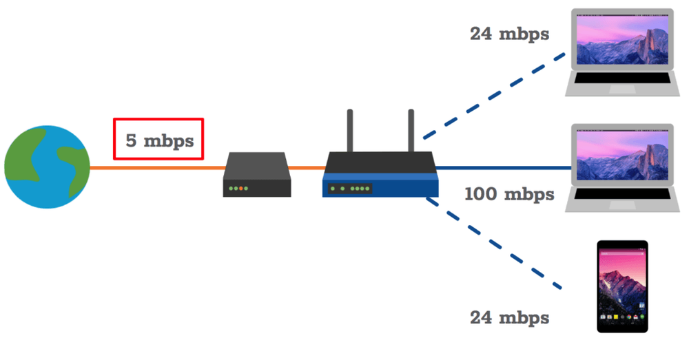 Diagram showing how a low‑speed ISP plan limits the bandwidth available to devices, even when the router supports higher speeds.