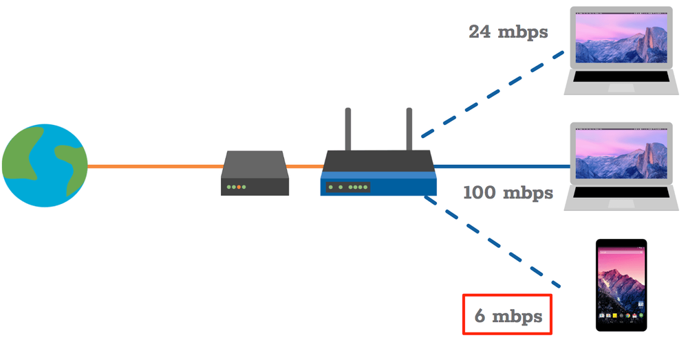 Diagram showing a legacy bandwidth‑sharing model where a router’s available speed is split unevenly among connected devices.