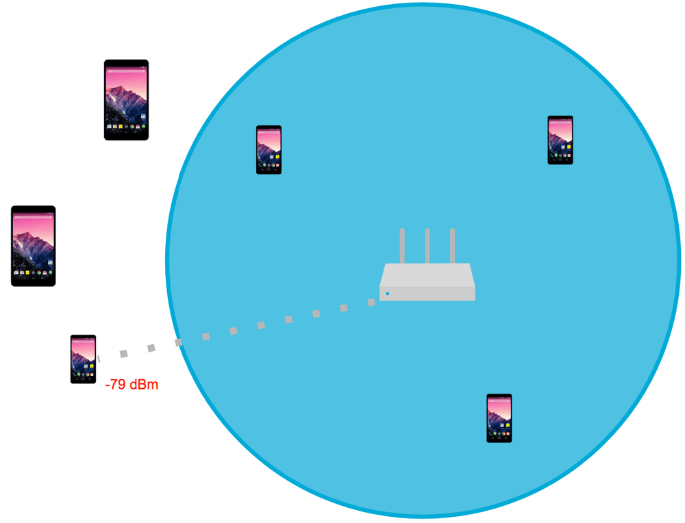 Illustration of a Wi‑Fi router with several nearby phones and one distant phone showing very weak signal to highlight a low‑signal device at the edge of coverage.