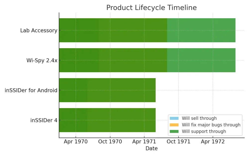 Horizontal timeline showing the lifecycle stages of several products, including sell‑through, bug‑fix, and support periods.
