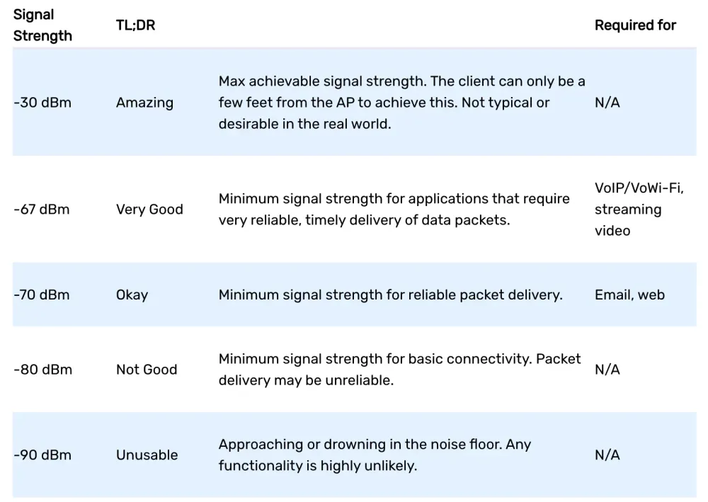 signal strength table