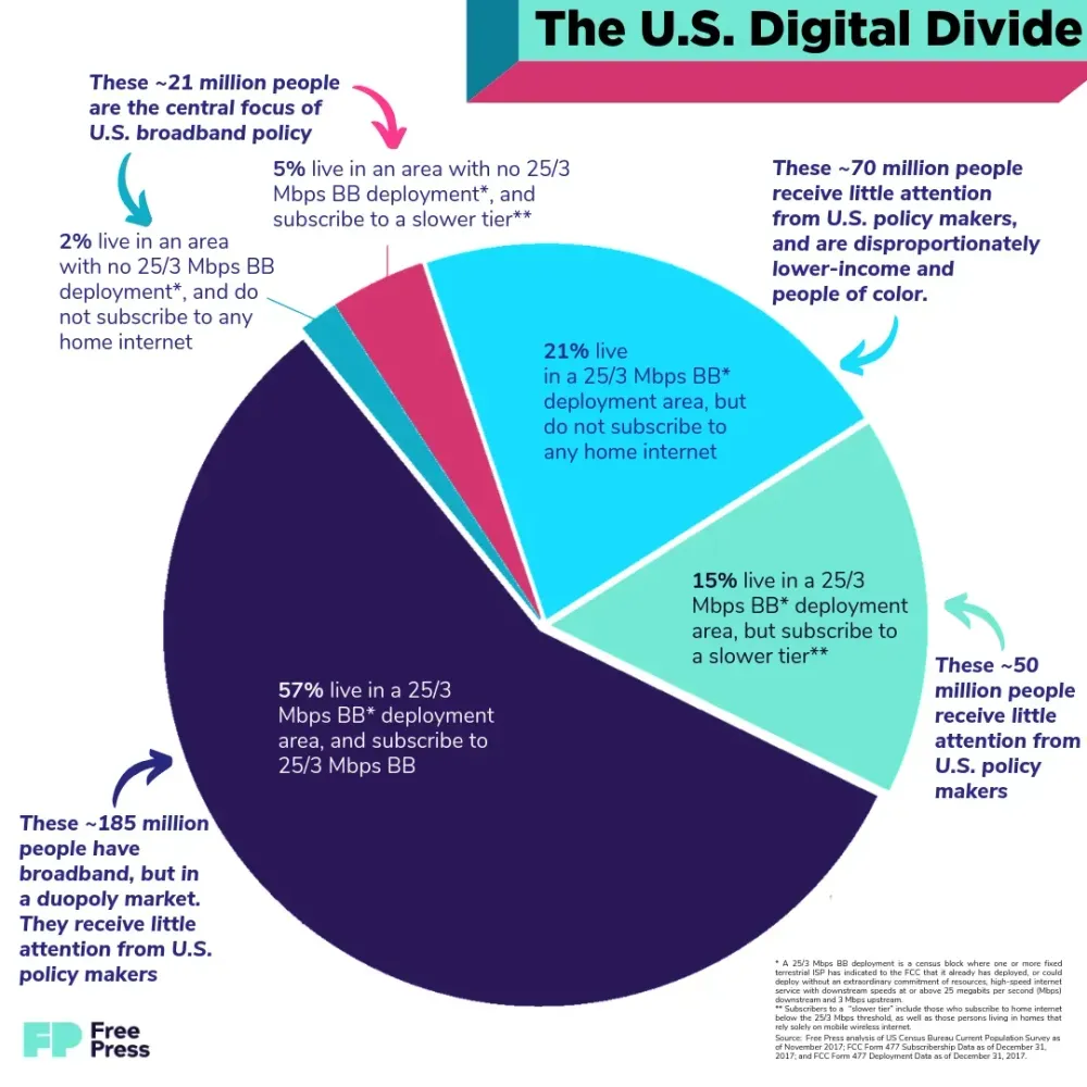 Pie chart illustrating the U.S. digital divide, showing groups with limited or no internet access across different service and subscription conditions.