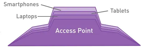 Diagram of a central wireless access point with smartphones, laptops, and tablets connecting to it, illustrating how different client devices share the same Wi‑Fi channels during GHz channel‑planning discussions.