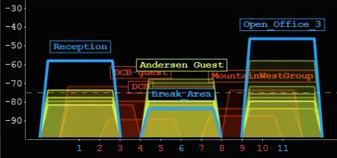 Graph illustrating signal strength measurements across different areas—Reception, Andersen Quat, Break-Area, and MountainWestGroup—showing signal levels varying along a numbered scale.