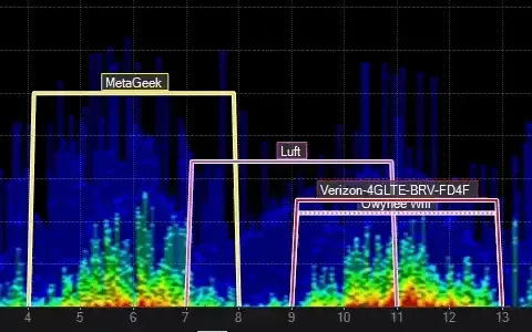 Wi‑Fi spectrum graph showing overlapping networks across channels 4–13 with varying signal intensity and interference levels.