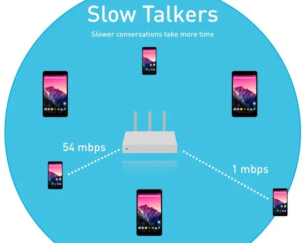 Illustration of a wireless router surrounded by smartphones at mixed connection speeds, showing how slow Wi‑Fi clients reduce overall network performance during GHz channel‑planning discussions.