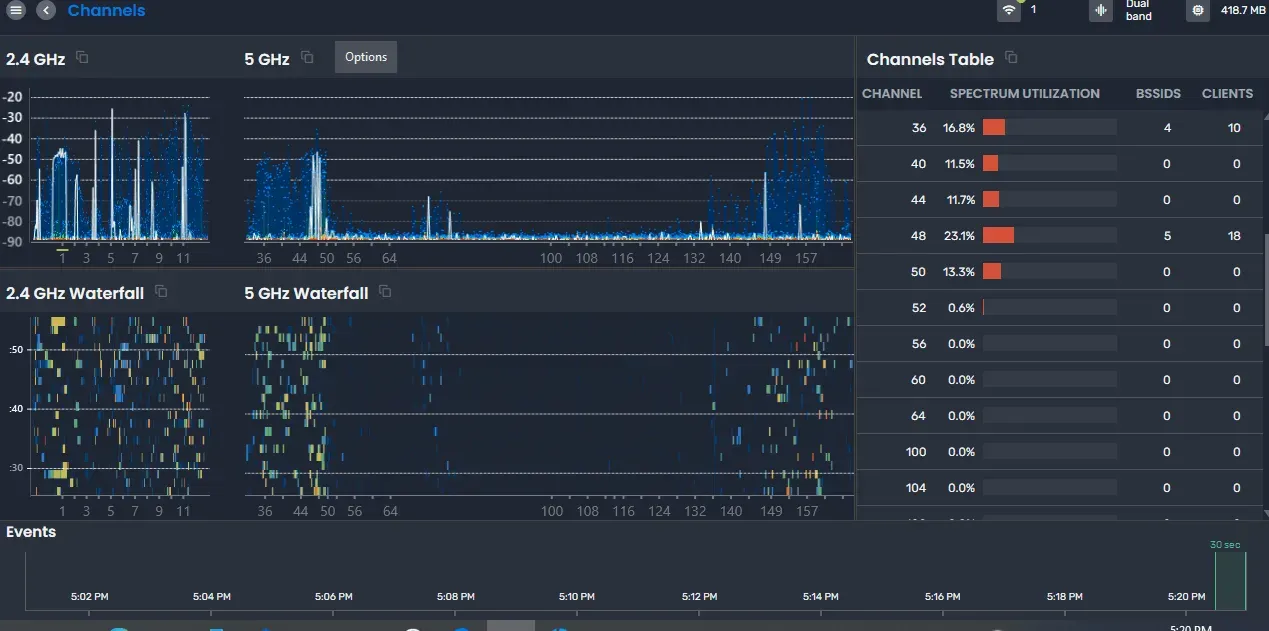 Wi‑Fi spectrum analysis dashboard showing 2.4 and 5 GHz channel activity, waterfall views, and a channel‑utilization table for interference and capacity assessment.