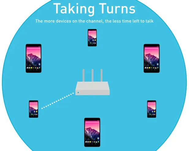 Illustration of a wireless router surrounded by multiple smartphones, showing how more Wi‑Fi devices on the same channel reduce available airtime and slow overall performance.