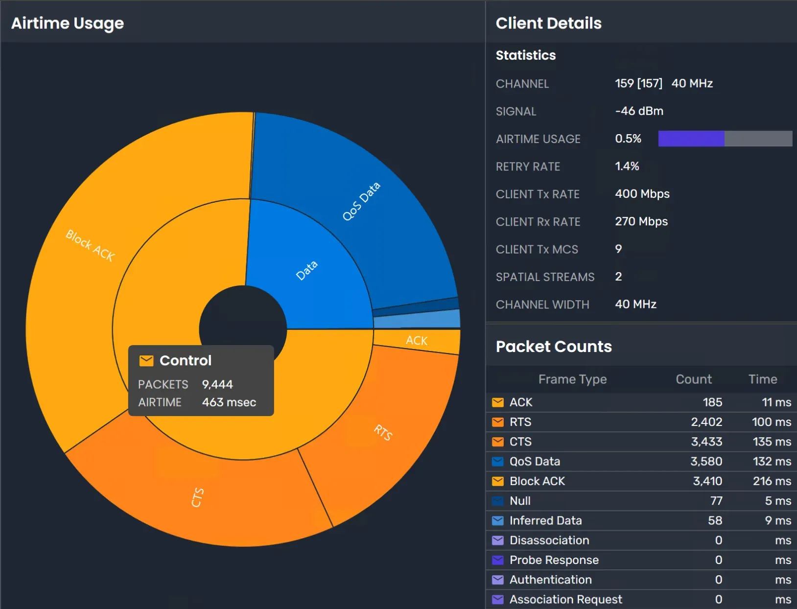 Tonic (now Chanalyzer) interface showing a circular chart of Wi‑Fi airtime usage by active clients, with a details panel for the selected client displaying channel, signal level, transmit and receive rates, and packet counters.