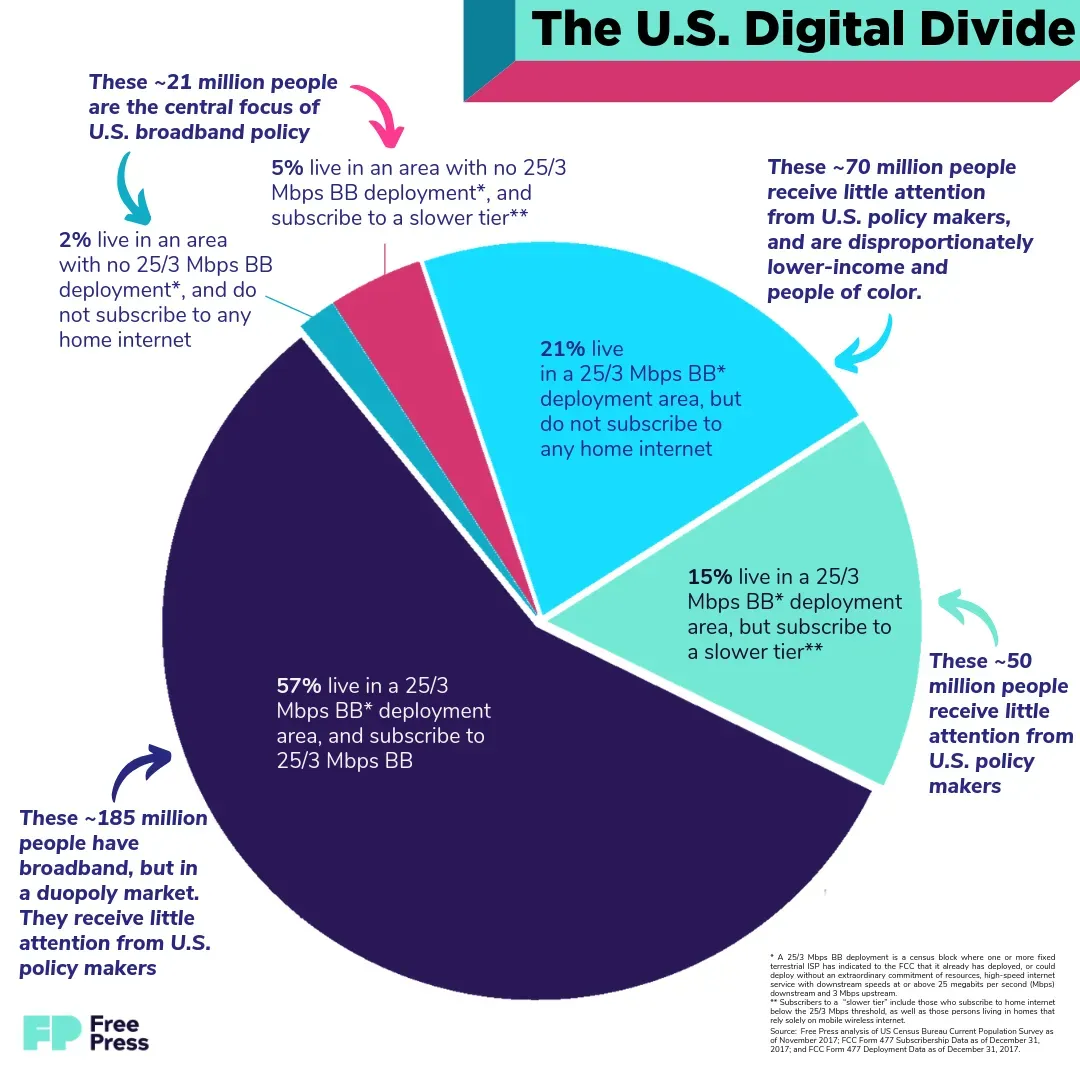 Pie chart illustrating the U.S. digital divide, showing groups with limited or no internet access across different service and subscription conditions.