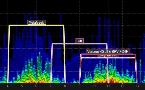 Wi‑Fi spectrum graph showing overlapping networks across channels 4–13 with varying signal intensity and interference levels