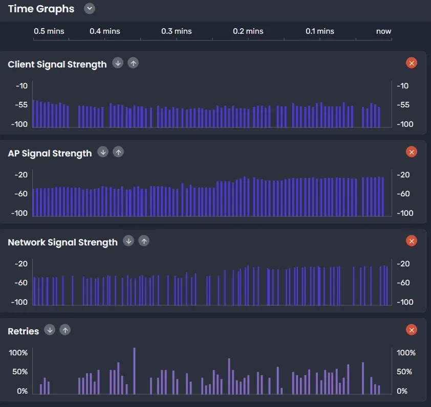 Wi‑Fi performance time‑graphs showing client, AP, and network signal strength alongside retry rates over the last minute.